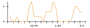 Ｌｉｂ　Ｗｏｒｋのシグナル検出数推移