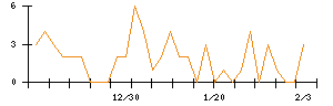 ＷＯＬＶＥＳ　ＨＡＮＤのシグナル検出数推移