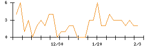 北浜キャピタルパートナーズのシグナル検出数推移