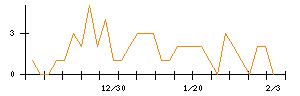 ＹＥ　ＤＩＧＩＴＡＬのシグナル検出数推移