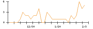 Ｓｙｎｓｐｅｃｔｉｖｅのシグナル検出数推移