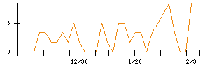 リスキルのシグナル検出数推移