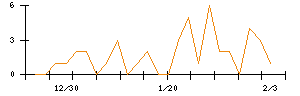 ｖｉｓｕｍｏのシグナル検出数推移