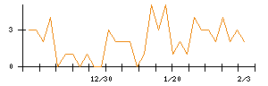ダイドーリミテッドのシグナル検出数推移