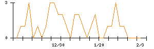 フージャースホールディングスのシグナル検出数推移