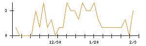 ＲＳ　Ｔｅｃｈｎｏｌｏｇｉｅｓのシグナル検出数推移