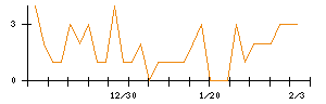 芦森工業のシグナル検出数推移