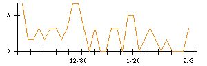 ＪＭホールディングスのシグナル検出数推移