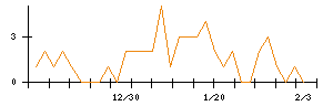 ＧＭＯペパボのシグナル検出数推移