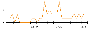 ＫＬａｂのシグナル検出数推移