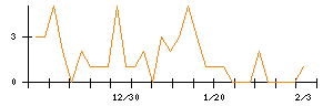 ＳＨＩＦＴのシグナル検出数推移