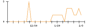 フォーシーズＨＤのシグナル検出数推移