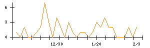 いい生活のシグナル検出数推移