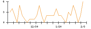 フリービットのシグナル検出数推移