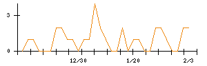 北越コーポレーションのシグナル検出数推移