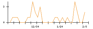 Ａｉｍｉｎｇのシグナル検出数推移