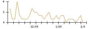 大石産業のシグナル検出数推移