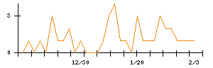 ペイクラウドホールディングスのシグナル検出数推移