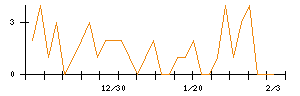 Ｓｕｎ　Ａｓｔｅｒｉｓｋのシグナル検出数推移