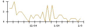 児玉化学工業のシグナル検出数推移