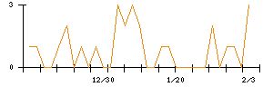 プロトコーポレーションのシグナル検出数推移