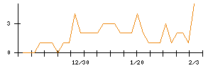 ＦＩＧのシグナル検出数推移