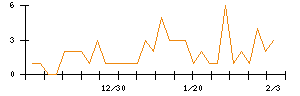 住友ファーマのシグナル検出数推移