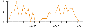 カルナバイオサイエンスのシグナル検出数推移