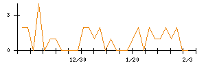 イマジニアのシグナル検出数推移