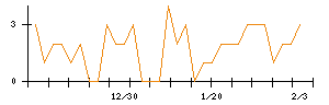 菱友システムズのシグナル検出数推移
