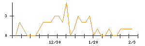 ＭＯＲＥＳＣＯのシグナル検出数推移