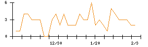 ｎｏｔｅのシグナル検出数推移