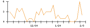 ＴＯＴＯのシグナル検出数推移