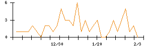 Ｌａｂｏｒｏ．ＡＩのシグナル検出数推移