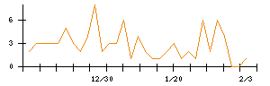 ＡＶＩＬＥＮのシグナル検出数推移