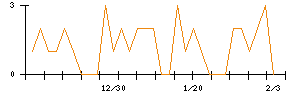 ホッカンホールディングスのシグナル検出数推移
