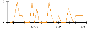 協立エアテックのシグナル検出数推移