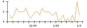 荏原実業のシグナル検出数推移