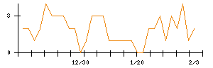 アイチコーポレーションのシグナル検出数推移