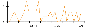 ＣＫＤのシグナル検出数推移