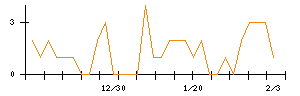 前澤給装工業のシグナル検出数推移