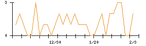 日本光電のシグナル検出数推移