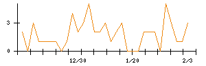 日本電子材料のシグナル検出数推移