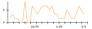 千代田インテグレのシグナル検出数推移