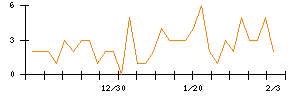 ＦＤＫのシグナル検出数推移