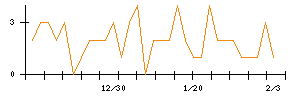 日本ＣＭＫのシグナル検出数推移