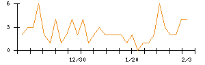 ＬＩＴＡＬＩＣＯのシグナル検出数推移