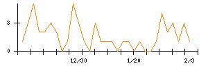 あいちフィナンシャルグループのシグナル検出数推移