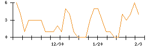 助川電気工業のシグナル検出数推移