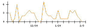 オンワードホールディングスのシグナル検出数推移